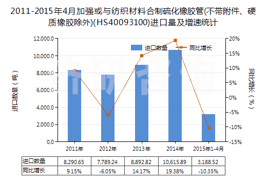 2011-2015年4月加強或與紡織材料合制硫化橡膠管(不帶附件、硬質(zhì)橡膠除外)(HS40093100)進口量及增速統(tǒng)計